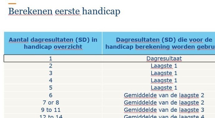 World handicap systeem